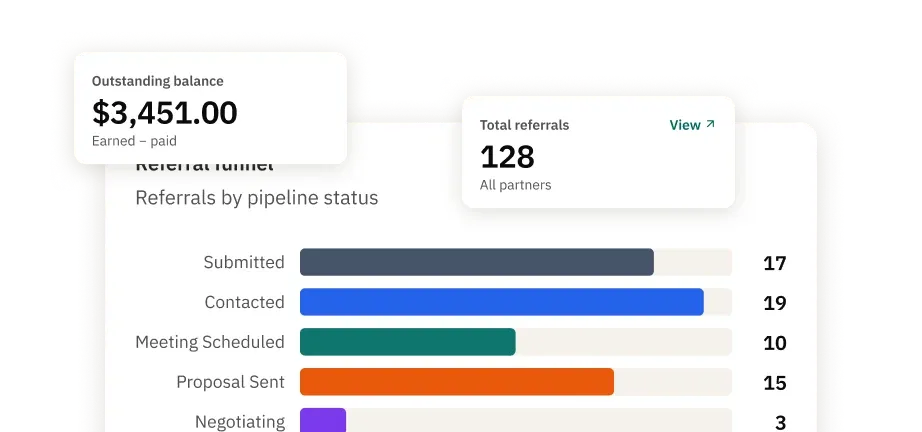 Clara Central's referral funnel, showing referrals by pipeline status from submitted through to negotiating, beside totals for outstanding balance and total referrals.