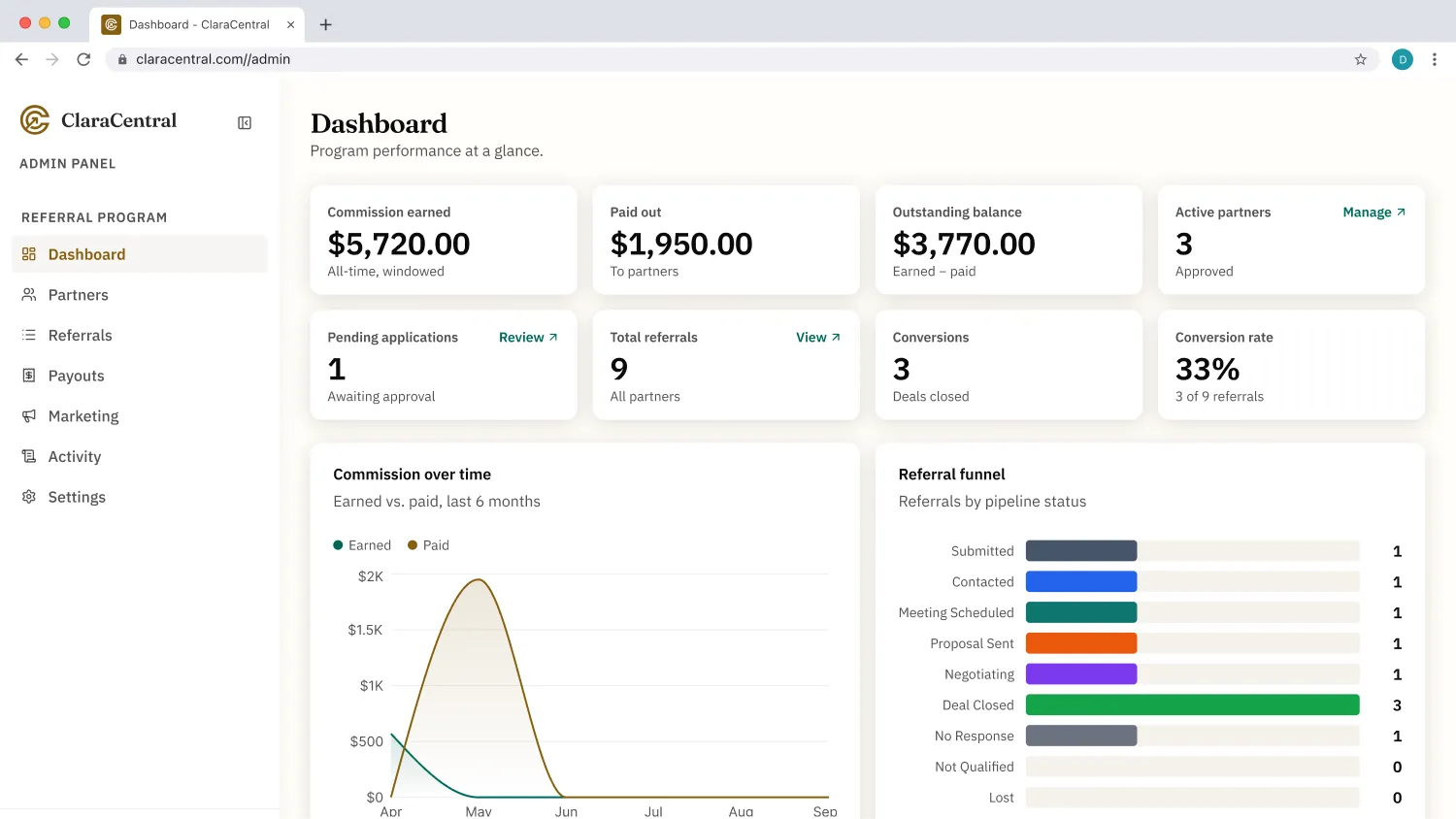 The Clara Central admin dashboard: commission earned, paid out, outstanding balance and active partners across the top, then pending applications, total referrals, conversions and conversion rate, with a commission-over-time chart and a referral funnel broken down by pipeline stage below.
